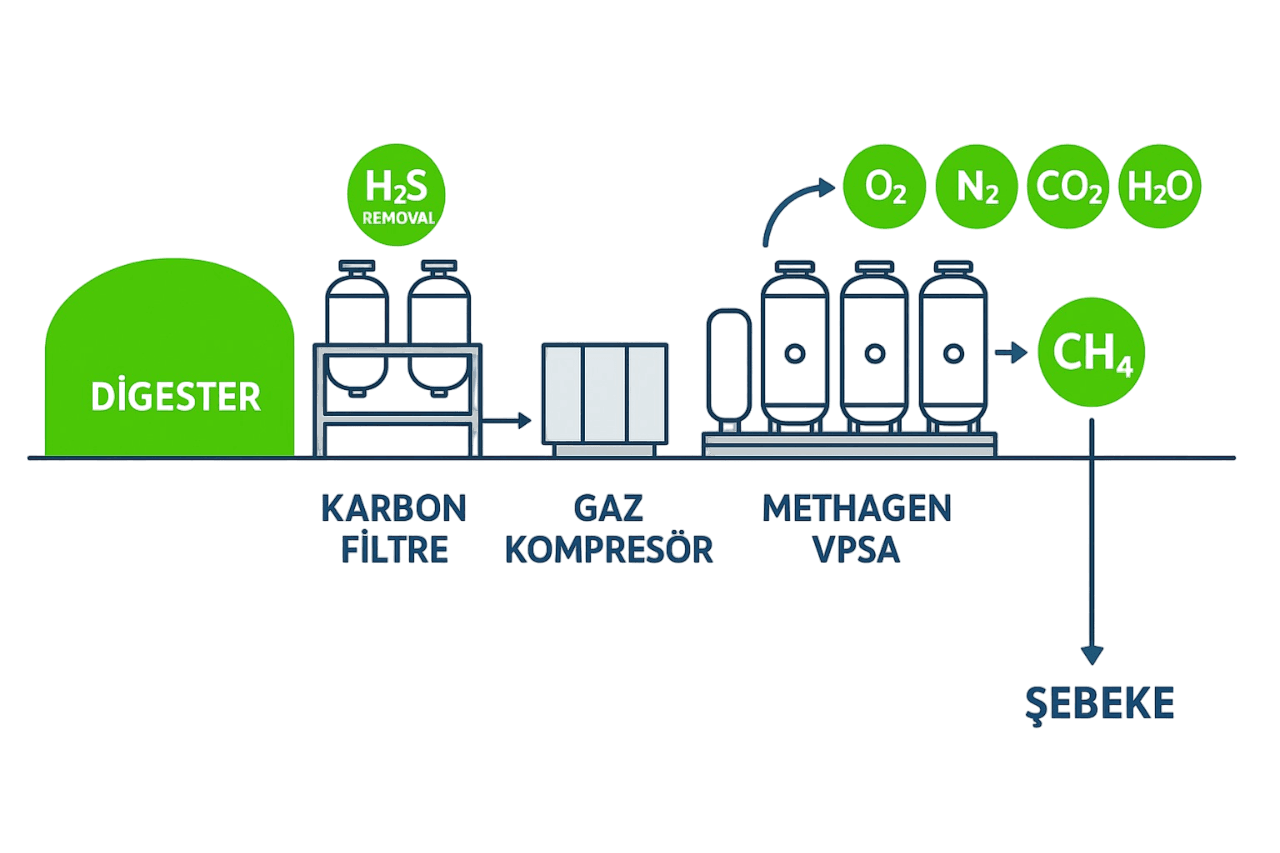 Biomethane